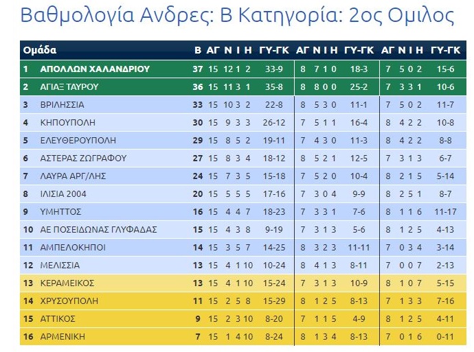 vathmologia apollwn xalandriou a gyros